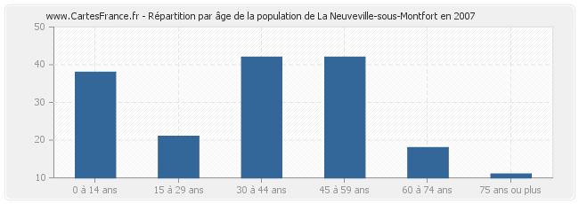 Répartition par âge de la population de La Neuveville-sous-Montfort en 2007